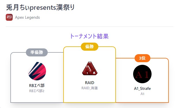 kairen_baki's tweet image. 兎月ちぃpresents漢祭り

Team. RAID #1 
2人がまじ強くて総合順位1位とりました！
@kairen_baki 
@salt_apex_kova 
@ape_R4uru 

@TMRAID71 

#RAIDwin