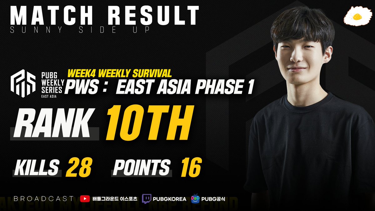 SSU_ESPORTS_'s tweet photo. [ PWS : EAST ASIA PHASE 1  W4 WS DAY 2 경기결과 ]

28킬 16포인트를 차지하며 10위로 마무리하였습니다.

저희팀의 PWS 대회 여정은 여기서 마무리 하게 되었습니다. 
추후 대회에서도 좋은 모습 보여드리기 위해 노력하겠습니다.

오늘도 응원해주셔서 감사합니다 :)

#SSU #SSUWIN https://t.co/0ylk1kZeAO