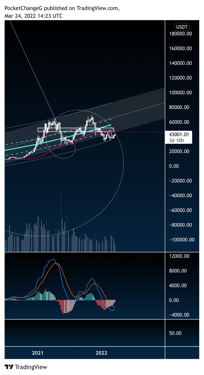 PocketChangeG's tweet photo. Still nothing wrong with this 
$BTC https://t.co/4L7Wia7Bs8