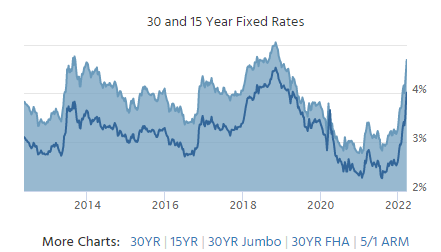 First three months of 2022 delivered the largest 3 month rate spike since 1994. Driven by inflation and expectations of rate-hikes into a post COVID economic recovery. (Perspective: Rates went from 7% to 8.5% in the first 3 mos of 1994)