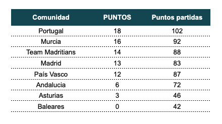 keyforgept's tweet photo. We've won the Torneo Comunidades! 🎉

And not only that, our @ManelVicente got first place in the players' competition! 🏆

Congrats to @JFilipeG, JesterHead2688, Rashka and @ManelVicente for the great performance. And thanks to @Eduarrondo for organizing everything.

#KeyForge https://t.co/jqBV6I1PfV