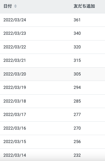 TwiTurbo_Main's tweet image. 集客の目的は「顧客リスト獲得」です。

これを自動化することにより
ストレスなく売上を増やすことができます。

ぜひ一度お試しください★
