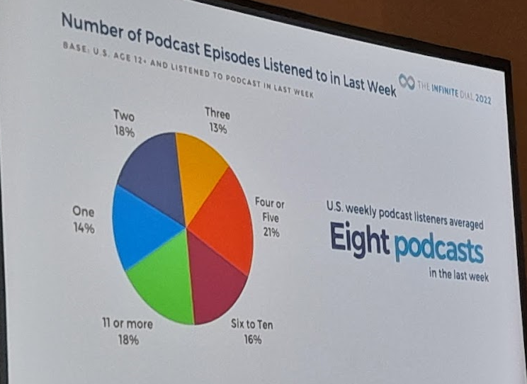 lufcivico's tweet photo. En Estados Unidos se escucha un promedio de ocho podcast diferentes por semana.
@edisonresearch @PodcastMovement #Evolutions2022 https://t.co/XEIhxxuxXU
