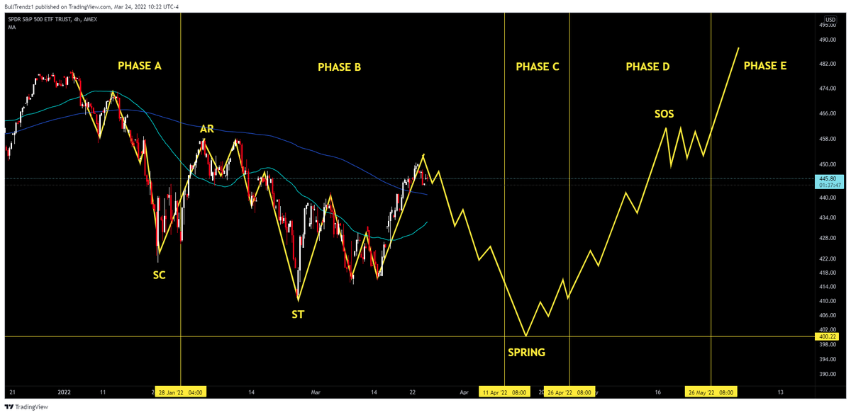 BullTrendz's tweet image. $SPY Possible Wyckoff Accumulation pattern. I can't help but notice this. Wonder if this is what takes us down to $400 to clean up the gap back in MAR21. $SPX $QQQ $ES