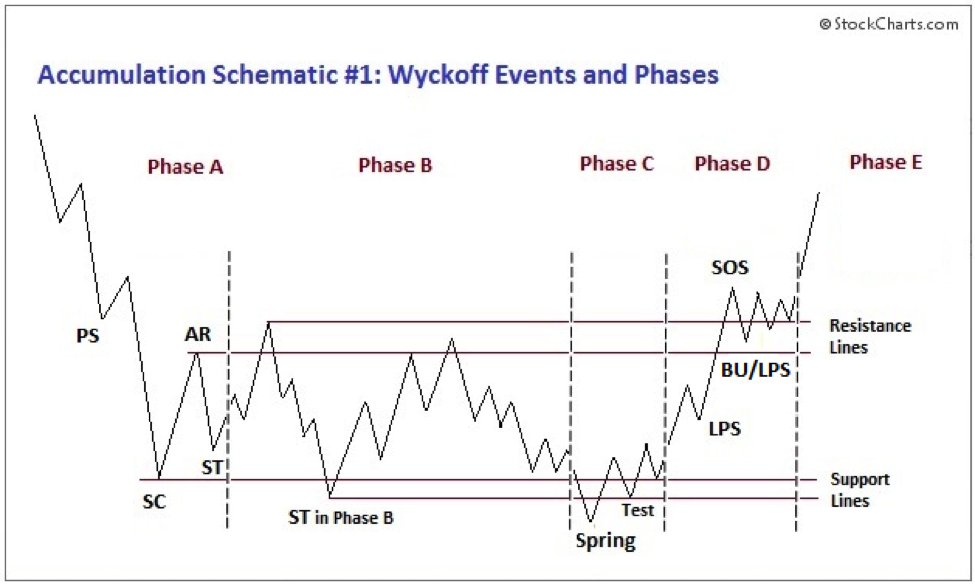BullTrendz's tweet image. $SPY Possible Wyckoff Accumulation pattern. I can't help but notice this. Wonder if this is what takes us down to $400 to clean up the gap back in MAR21. $SPX $QQQ $ES
