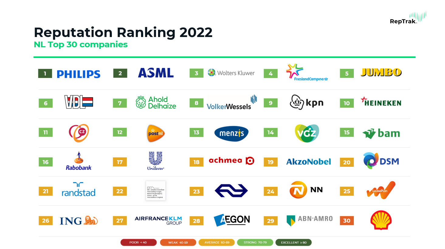 ASML on Twitter "We are proud to be ranked again in second place and that we have progressed to