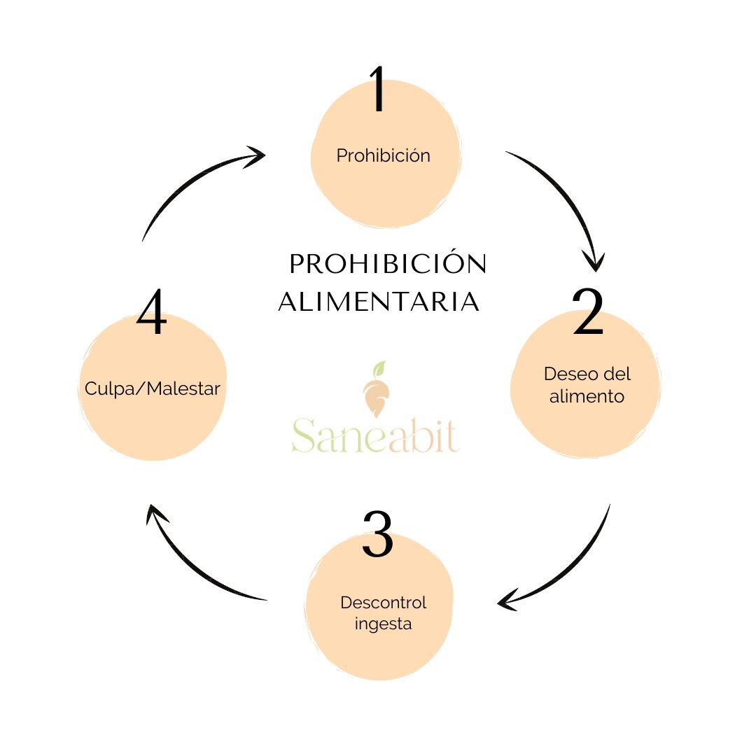 Saneabitbcn's tweet photo. Evitar alimentos por miedo a engordar puede aumentar el deseo por comerlo. Así que cuidado con las dietas restrictivas que afectan a la salud mental #saneabit #Psiconutrición #dieta #alimentación #salud #emociones https://t.co/nfbYAxDV3t