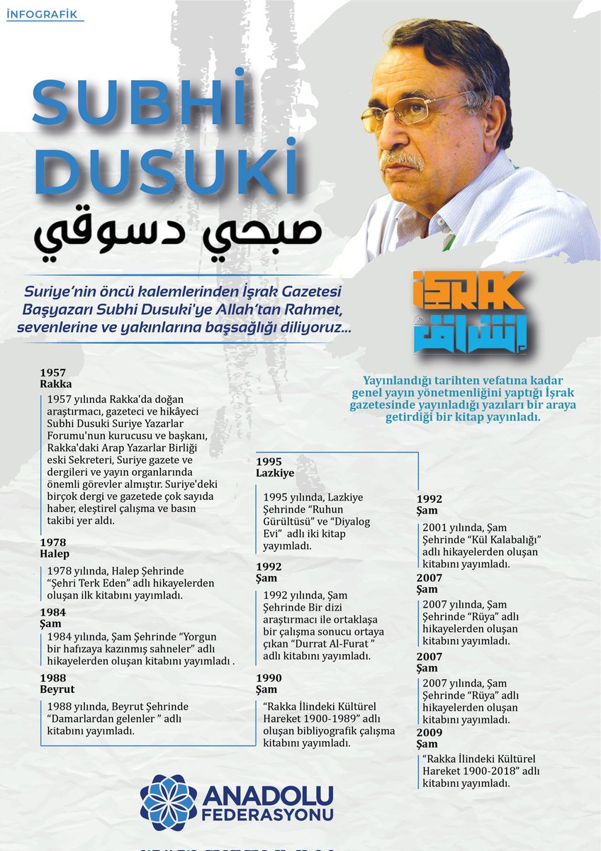 anadolufdrsyn's tweet photo. BAŞSAĞLIĞI

Suriye’nin öncü kalemlerinden İşrak Gazetesi Başyazarı Subhi Dusuki'ye Allah’tan Rahmet, sevenlerine ve yakınlarına başsağlığı diliyoruz...

https://t.co/tQMtKfzoIB https://t.co/S6NVrfNE4G