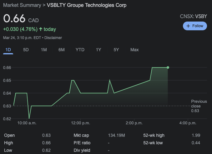cropcirclemedi1's tweet photo. VSBLTY Up 4.76% !
Will we break the 0.70 mark ?
$VSBY $VSBGF #5VS
@extremesb @nextlevelstocks @StockAvengers https://t.co/N6xsB3oY5R