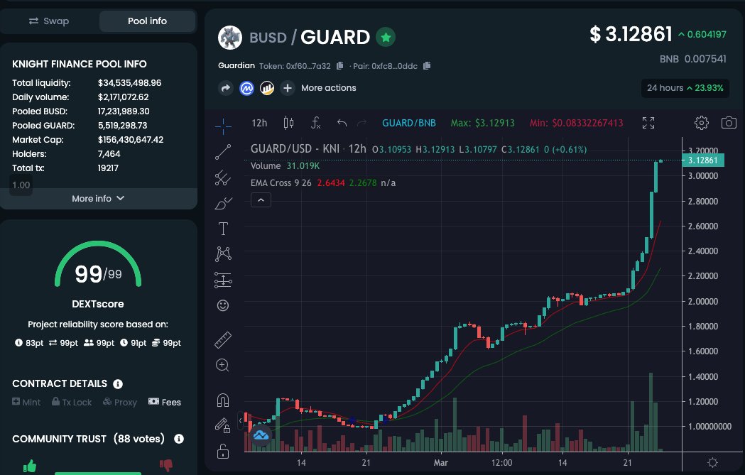 WolfDenLabs's tweet photo. Wen sell pressure? Months ago I explained supply shock. 

When people realize there is only 50 mil supply $guard and 87.7% of it is in farms, pools, or lockers (no intent of selling)... things tend to go green. https://t.co/kEYUvp000D