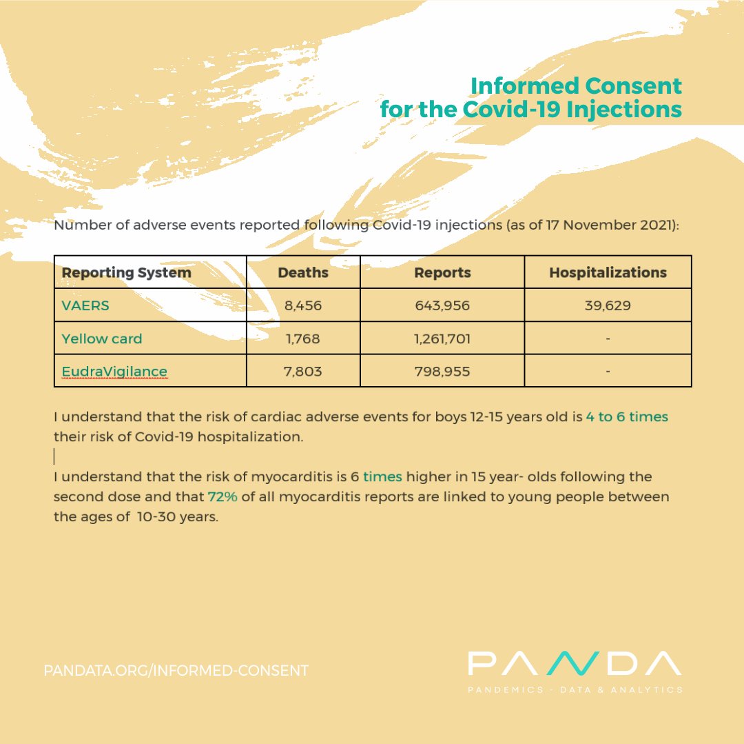 PanData19's tweet photo. Are you aware of how your child's cardiac risks are affected by taking a Covid-19 injection? Here's a #snippet from the #InformedConsent form to assist you https://t.co/7Sql4ZjnxS.
#Myocarditis #HeartInflammation #CardiacArrest #BioEthics #VaccinateKids #ExperimentalInjection https://t.co/1m6qy4VIn6