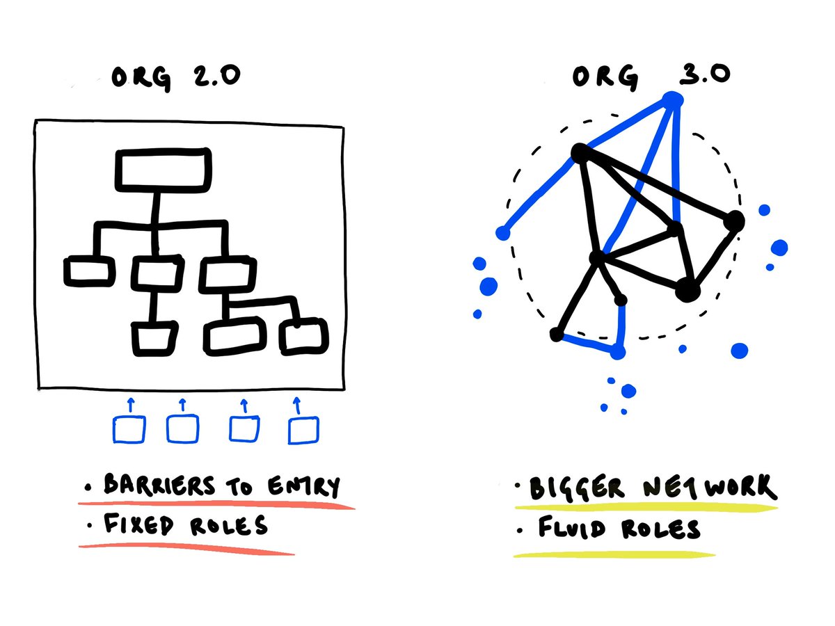🔗  Organizations are becoming undirected social networks.

Organizations are changing into more fluid structures to allow bigger network effects and flexibility.