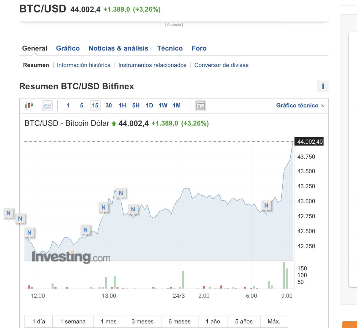 Bitcoin supera los $44,000