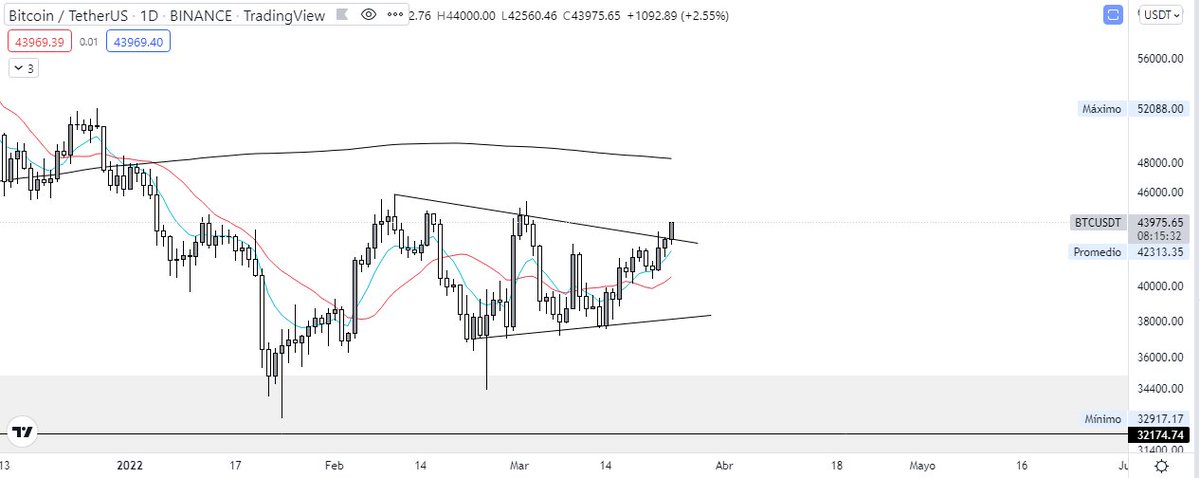 ccquimo's tweet photo. Ojito con este escape alcista de hoy👀#Bitcoin #BTCUSDT #trading @CriptoTendencia https://t.co/jUwm8TQNuN