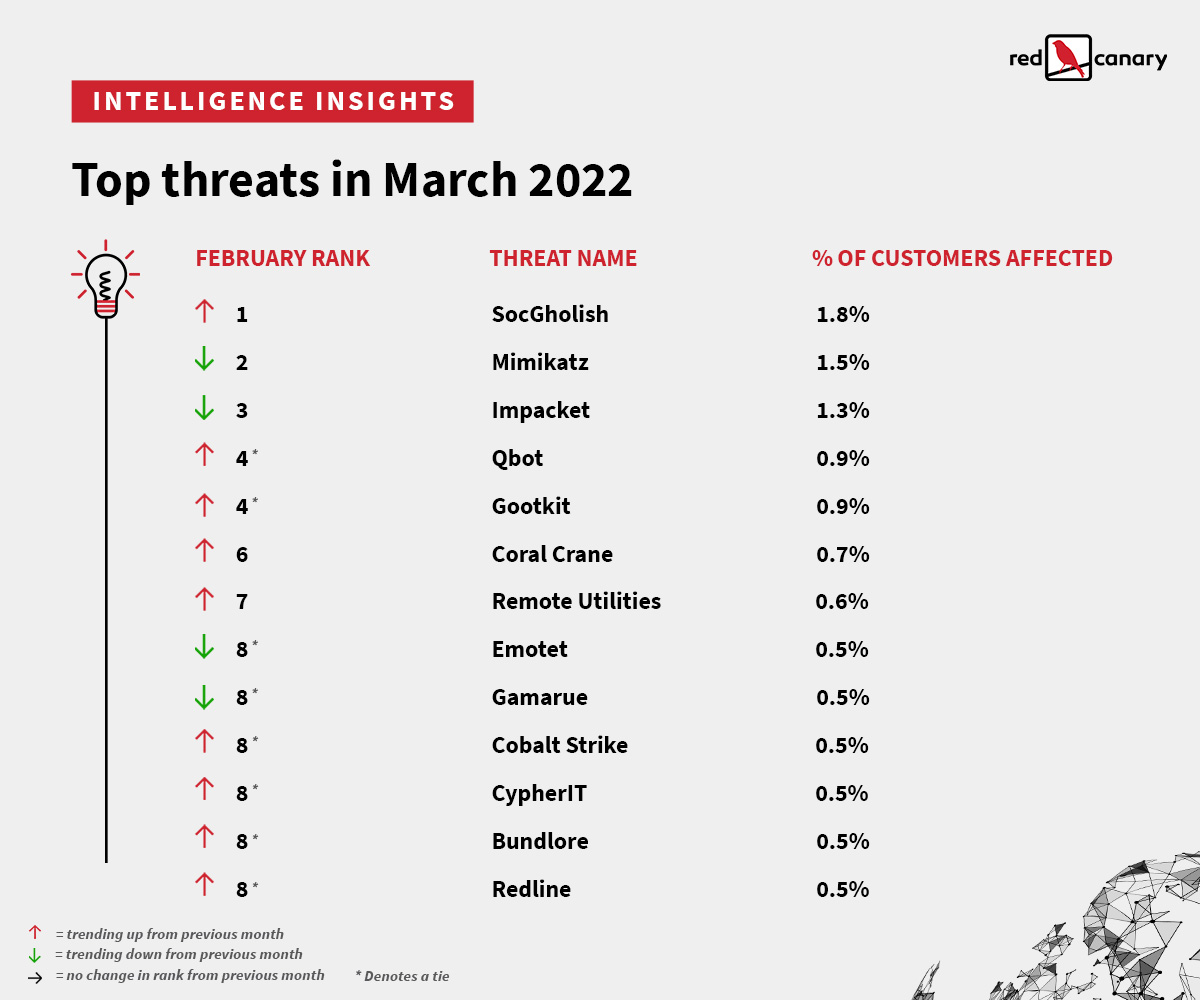redcanary's tweet image. SocGholish reclaims the top spot, Redline activity is on the rise, and detections associated with Raspberry Robin increase...all of this and more in the latest edition of Intelligence insights from #RCIntel. redcanary.com/blog/intellige…