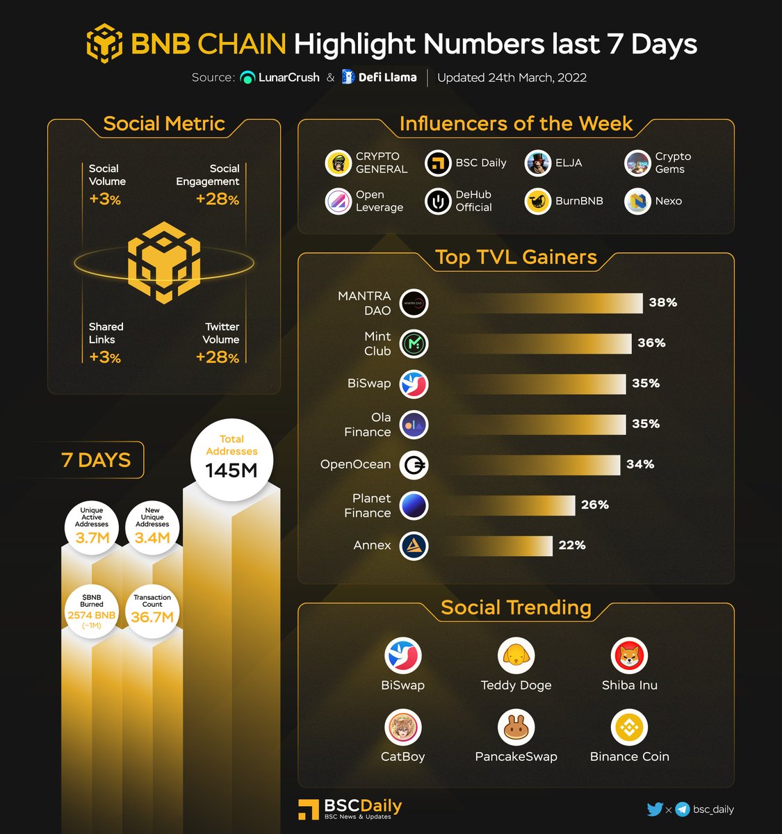 🔥 @BNBCHAIN HIGHLIGHT NUMBERS LAST 7 DAYS🚀 Numbers do not lie!👇 - Unique  Active Addresses 3.7M - New Addresses 3.4M - $BNB Burned Last 7D: 2574  (~$1M) We think #BNBChain Addresses will