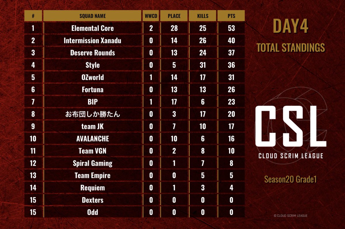 CSL_temp's tweet photo. CSL Season20 Grade1 Day4(4戦分)

Team Standings
#1 - Elemental Core
#2 - Intermission Xanadu
#3 - Deserve Rounds

Player's results
#1 -  Style'澪 @doramusuOP
#1 - IMX_Ceo @Shyeopoyo_piyo
#3 - ELCū̲ūSp4Rx @SparKiss

#CSL
#PUBG_MOBILE https://t.co/YJqlo4Quhb
