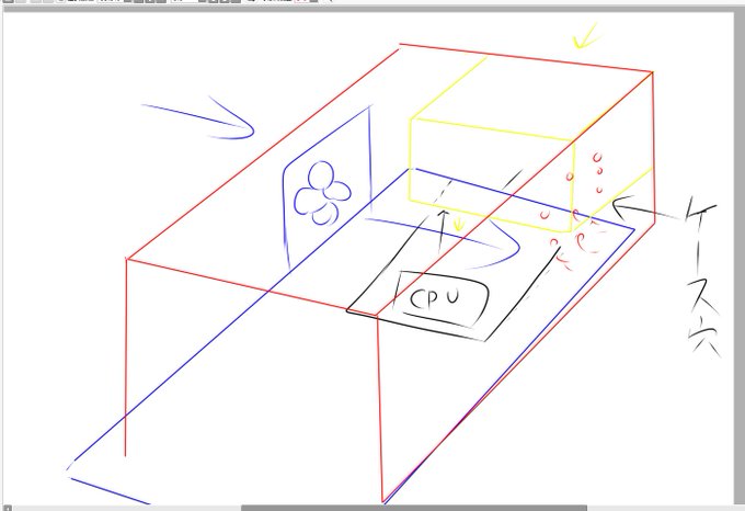 必死濃いてケース内のエアフローを図に描いて友人に説明したところ・・・友人「図が下手過ぎて良く判らん(‾ー‾)」「ただ言えることは電源とCPUの風の流れ逆やでw」オ「これでも一生懸命描いたんや!風の流れ判っただけでも・・・」「えっ!?風の流れ逆なん!!?」友人「うんw」 