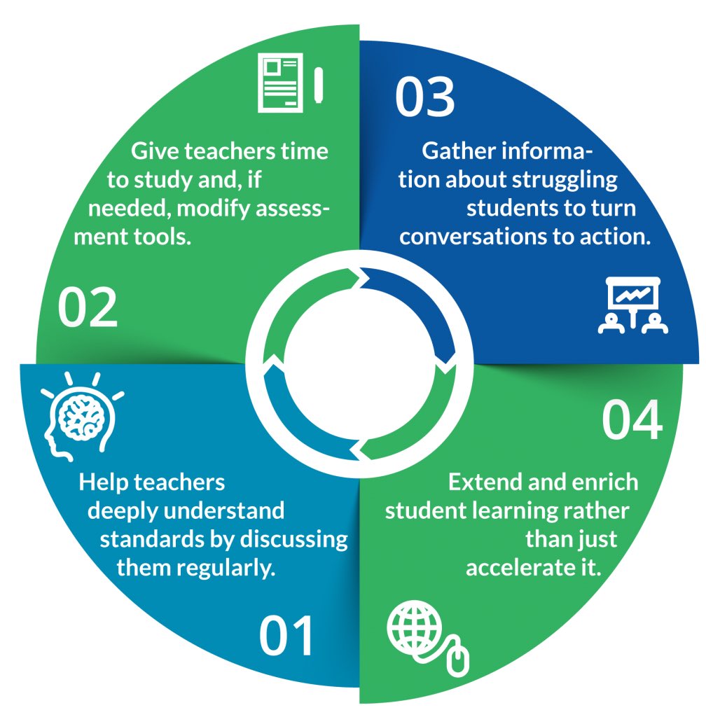 It’s only positive results that come from meeting  together as a team.  PLC’s work because we come together as a team with a common goal that is focused on student success.  #plc #edchat #edthoughts