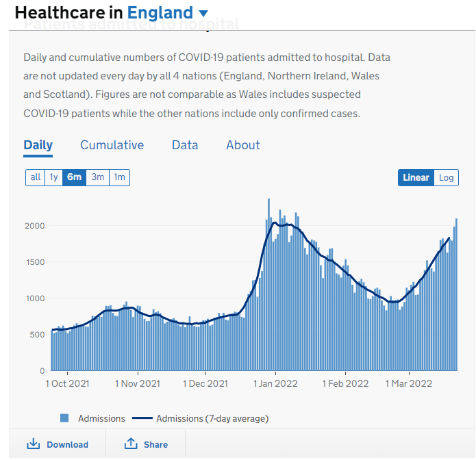 Back at over 2000 English hospital admissions for the first time since early Jan. 

Seems so wrong that so much surveillance is ending next month, free testing is going and SAGE has been stood down.