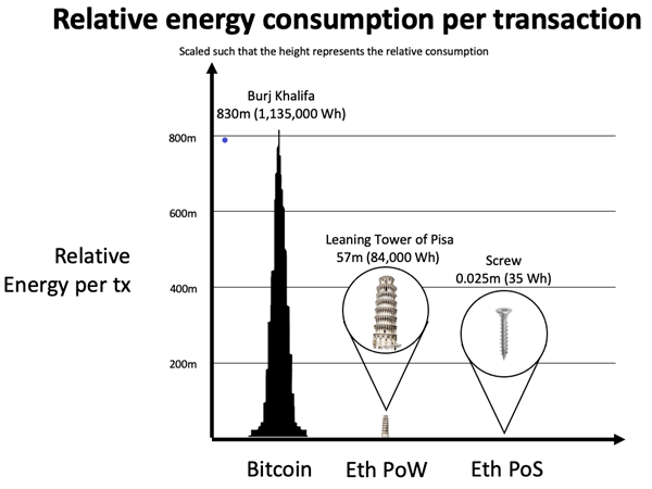 psyb0rg_'s tweet photo. ETH POS will use 99.99% less energy from ETH POW 
#ETH https://t.co/UKbx36Q1bj