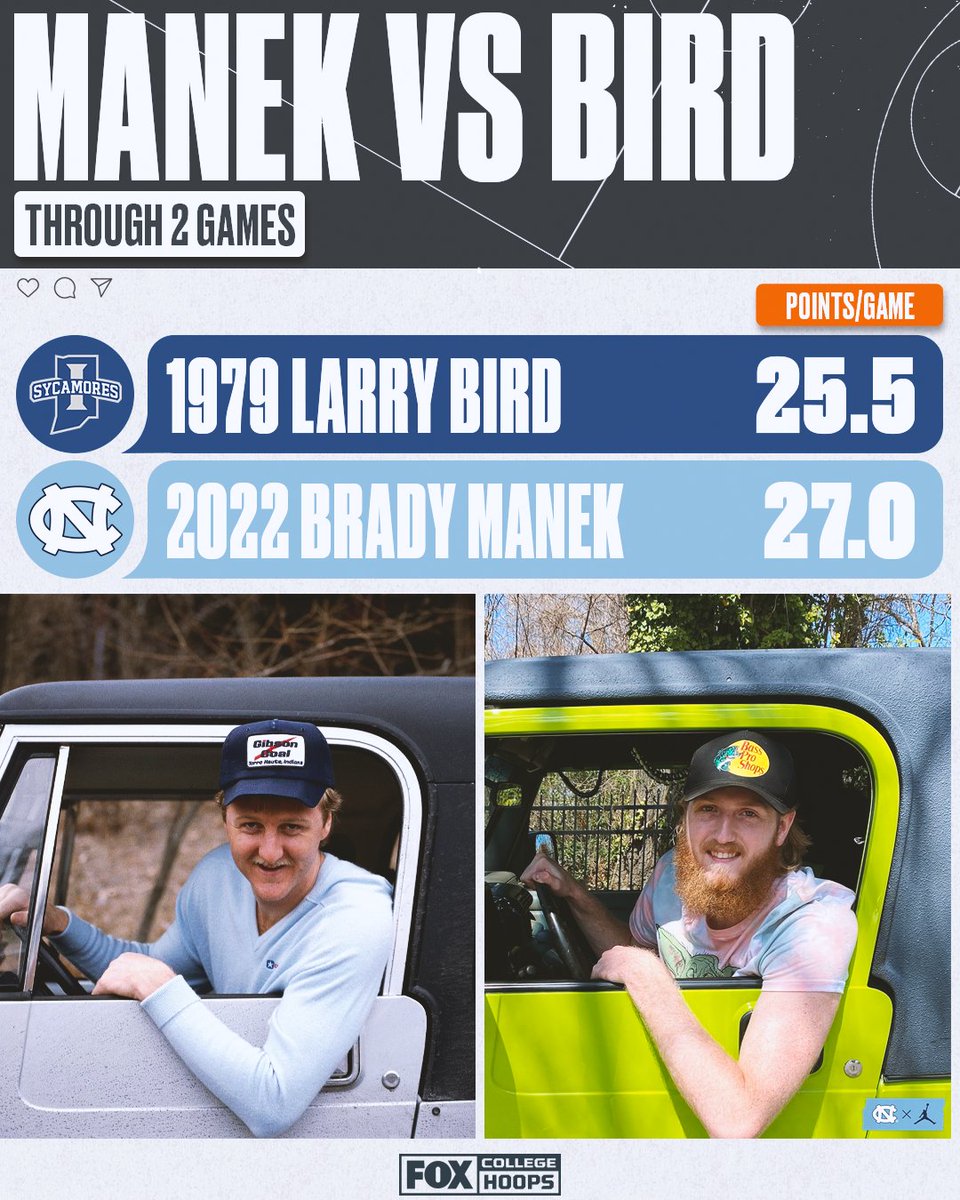 CBBonFOX's tweet image. Since everyone loves Bird and Manek comparisons...

@UNC_Basketball's Brady Manek is averaging more ppg through two games this tournament than Larry Bird did in 1979 💪