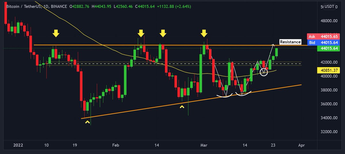 MasterCryptoHq's tweet photo. #Bitcoin 1D chart facing resistance at $44k.

Most probably it breaks at 5th time 🚀 https://t.co/WzUzuV9pcz