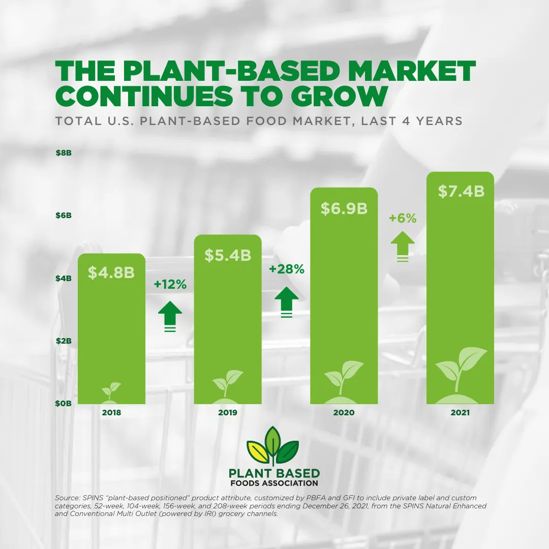 The new data is clear: The #plantbased foods industry continued to outpace total retail food sales despite broad supply network interruptions and pandemic restrictions that created widespread volatility in the food industry. plantbasedfoods.org/2021-u-s-retai…