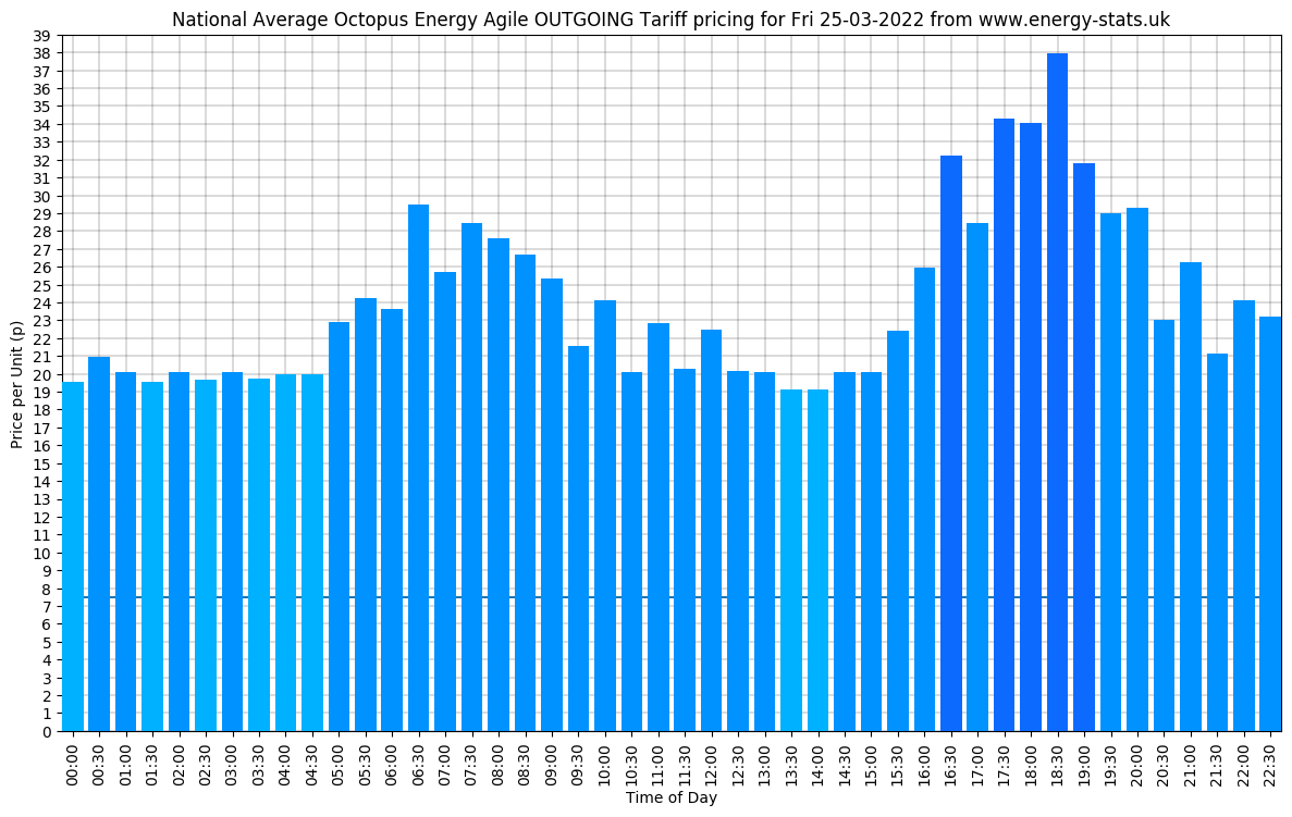 energystatsuk's tweet photo. National average pricing for @OctopusEnergy Agile OUTGOING Tariff: Fri 25-03-2022

Min: 19.2p (13:30)
Max: 37.9p (18:30)
Avg: 24.1p
Outgoing Fixed: 7.5p

Get graphs &amp; pricing for all 14 UK regions at https://t.co/mnmMP2lfQX https://t.co/3t1UYH4aad