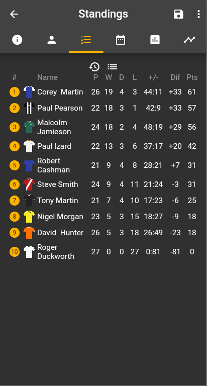 SolentSsc's tweet photo. The Solent League Table update. https://t.co/fz6kXXmAbp