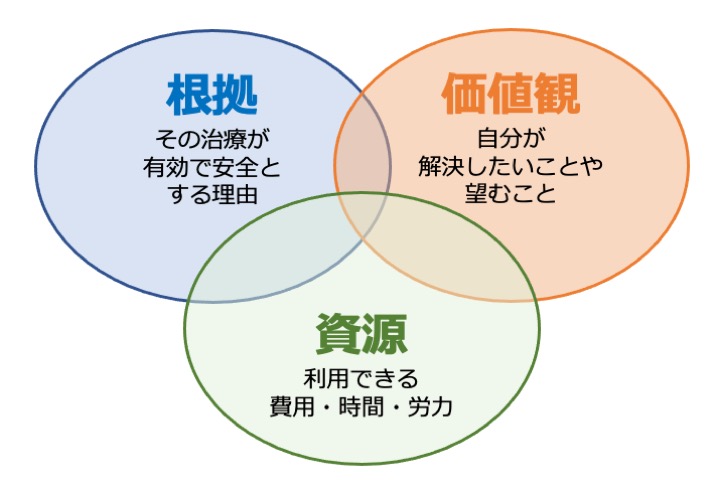 eJIM_PR's tweet photo. 「○○が健康に良い」といった情報がメディア、書籍、ネット上にあふれています。これらは本当に信用してよいのでしょうか？厚生労働省eJIMには、このような情報の読み解き方について解説した「もう一歩進んだ情報の見極め方」のコンテンツ（少し上級者向け）があります。
https://t.co/3yez11znzp

今回紹介するのは、「3. 根拠に基づく医療（EBM）を理解しよう」です。「情報」をチェックできたら、次に大切なことは「自分が実際に何かをする時、その情報は頼れる『根拠』になるか？」ということです。

そして、意思決定の場面において、「根拠（情報）」だけではなく、利用できる費用・時間・労力などの「資源」や、解決したいことや望むことなど一人ひとりが求める「価値観」によって、私たちは物事を選んだり、決めたりしている点です。
https://t.co/l5RxkfsbeG

このページでは、根拠に基づく医療（EBM）について詳しく解説しています。
https://t.co/p5aI3fz9S1