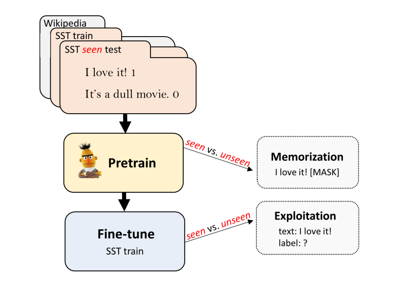 Can pretrained language models memorize and exploit contaminated downstream test sets?

📣Excited to share our paper 'Data Contamination: From Memorization to Exploitation' with @royschwartzNLP.

arxiv.org/abs/2203.08242
#acl2022nlp 

TL;DR 🧵👇
(1/8)