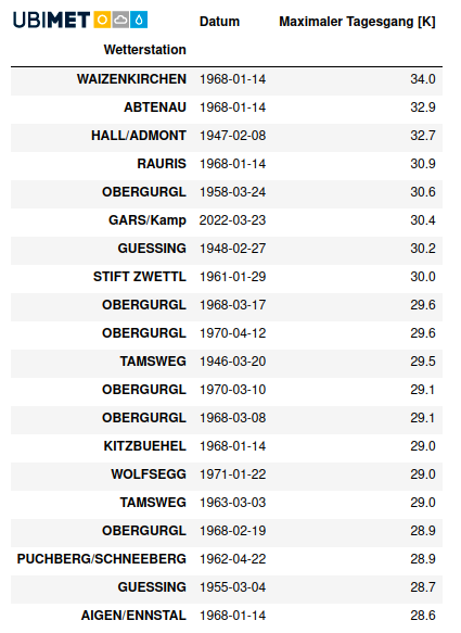 michele_salmi's tweet photo. @wetterblogAT @nikzimmer87 @yousitonmyspot Der 13.03.68 riecht tatsächlich nach Fehler, aber dann tauchen viele andere März-Tage mit großem Tagesgang in Obergurgl.. der 24.03.58 sieht plausibel aus von der Synoptik her (Südföhn nach Kaltlufteinbruch). Übrigens: Ich hab nun die Hitliste unabhängig von der Station erstellt. https://t.co/xJvr0wl0PT