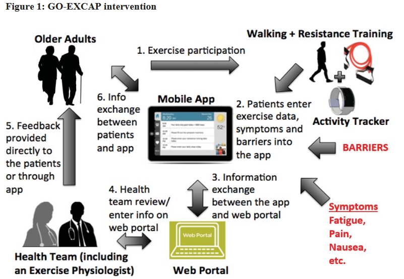 Published! A single arm pilot study looking at a #mHealth exercise program for #geriheme pts receiving #chemo in @BloodAdvances. We found that it is feasible & these vulnerable pts maintained their #physicalfunction, #fatigue, #mood and #QoL during tx.  ashpublications.org/bloodadvances/…