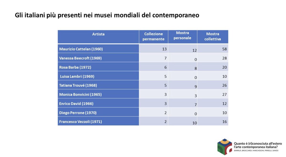 Chi sono gli italiani più presenti nei musei mondiali del contemporaneo? 

Ecco i nomi riportati nel rapporto “Quanto è (ri)conosciuta l’arte italiana all’estero” presentato oggi a #PalazzoBonaparte 

 #GeneraliValoreCultura #adv