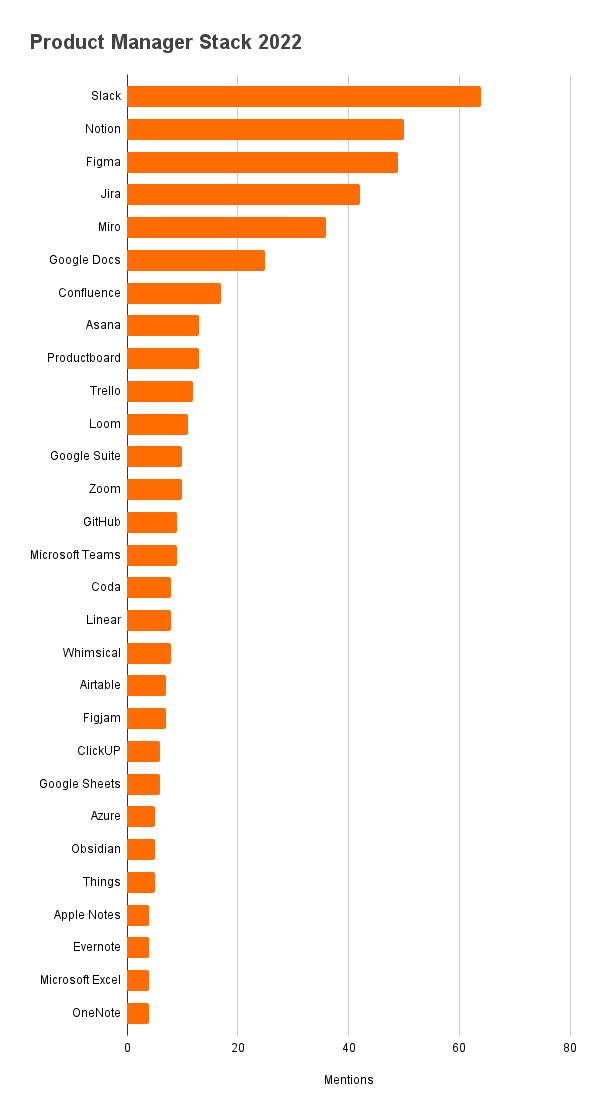 PM Stack, one year later:

🏆 Top: <a href="/SlackHQ/">Slackbot</a> <a href="/NotionHQ/">Notion</a> @Figma <a href="/Jira/">Atlassian Jira</a> <a href="/MiroHQ/">Miro</a> @GoogleDocs (same as 2021)

⬆️ Up: @Loom <a href="/Zoom/">Zoom</a> @Linear @Asana @Coda_hq <a href="/github/">GitHub</a>

⬆️ Down: @Trello <a href="/msexcel/">Microsoft Excel</a> @GoogleSheets

↔️ Staying strong: <a href="/Confluence/">Atlassian Confluence</a> @ProductBoard @Airtable <a href="/MicrosoftTeams/">Microsoft Teams</a> @Whimsical