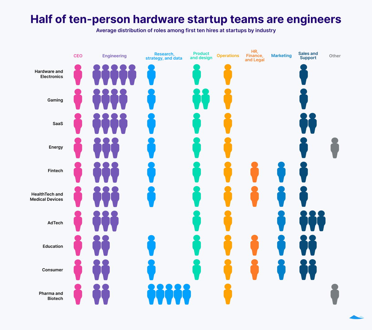 cartainc's tweet photo. What does a ten-person startup look like? Depends on the industry. Half of the first ten hires in hardware/electronics are engineers, whereas in pharma/biotech, half are researchers. AdTech, surprisingly, is least likely to have a research, strategy, or data role. #CartaData https://t.co/DrqY4DyzsH