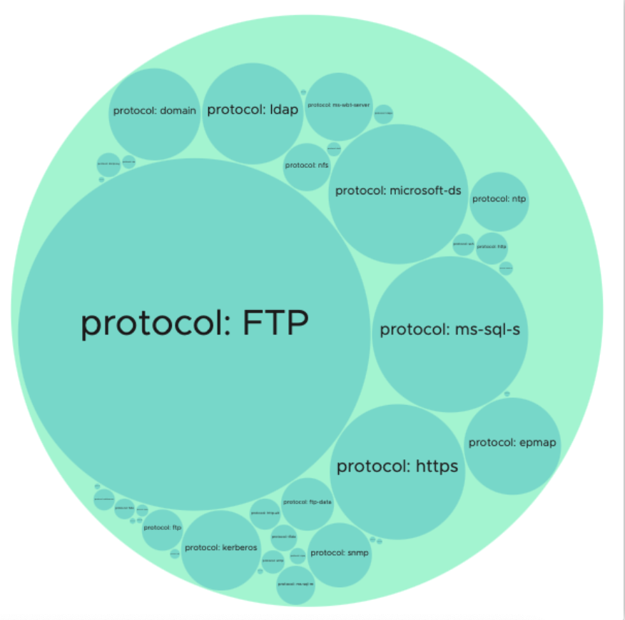 EasyVirt's tweet photo. 🚀 DC NetScope® I Network insight
Protocols
💡 Visualize and filter the main network protocols and ports used in the data center
💡 Identify the biggest traffic emitters for each protocol or port
👉 Learn more https://t.co/sf55VyUgOb
#networkinsight #vmware #vSphere #nsx #reseau https://t.co/OS1RS3n5n8
