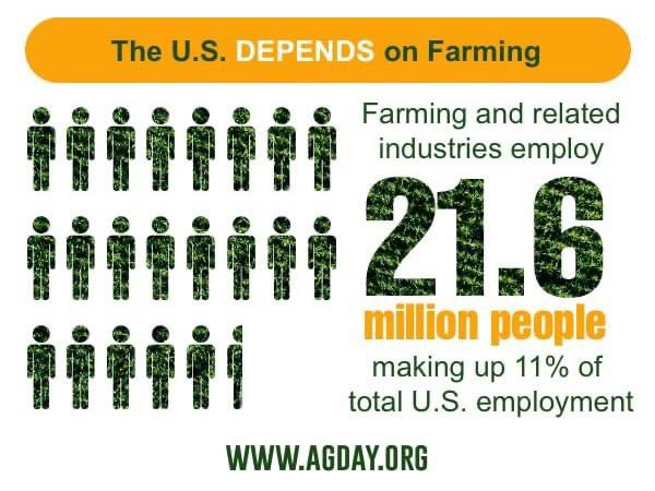 Homestead_Bank's tweet photo. Did you know that farming and related industries make up 11% of total US. employment?  The U.S. depends on our farmers and ranchers!  Happy Ag Week!

#AgWeek #agweek22 https://t.co/ZNx6ebrpmZ
