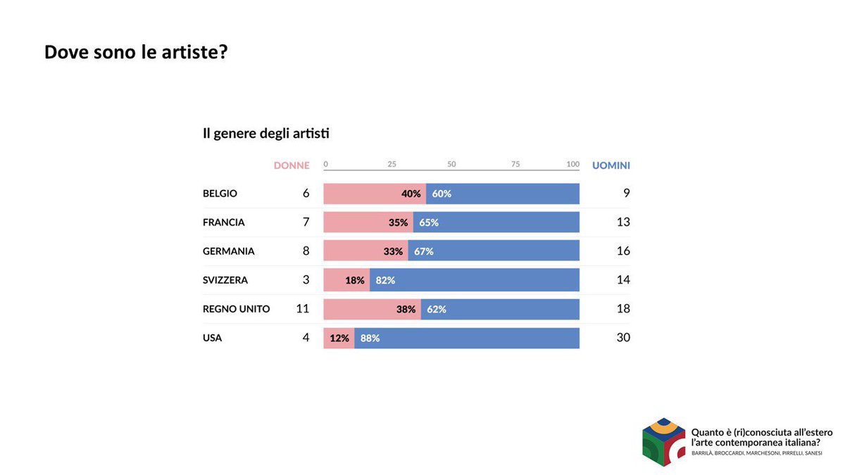 Marilena Pirrelli condivide i primi dati del rapporto, presenza ancora ridotta delle artiste donna

 #GeneraliValoreCultura