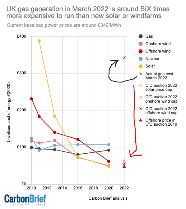 DrSimEvans's tweet photo. Apparently one of our cabinet ministers has been in a coma for the last decade and reckons wind is "extremely expensive"

Have they checked the price of gas power recently?!?

No?

Oh ok, since you ask, gas is 5-6x more expensive than wind https://t.co/7Y4ec1LwbL