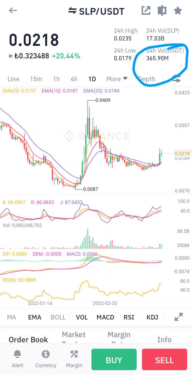 crypto59com's tweet photo. #slp hacime bak birde yukselise %24 toplam coin miktarinin neredeyse 4 kati kadar alim satim yapilmis neyi beklyrsnz btc dussun de milleti terste brakip ezmeyimi https://t.co/UImPqXxOYE