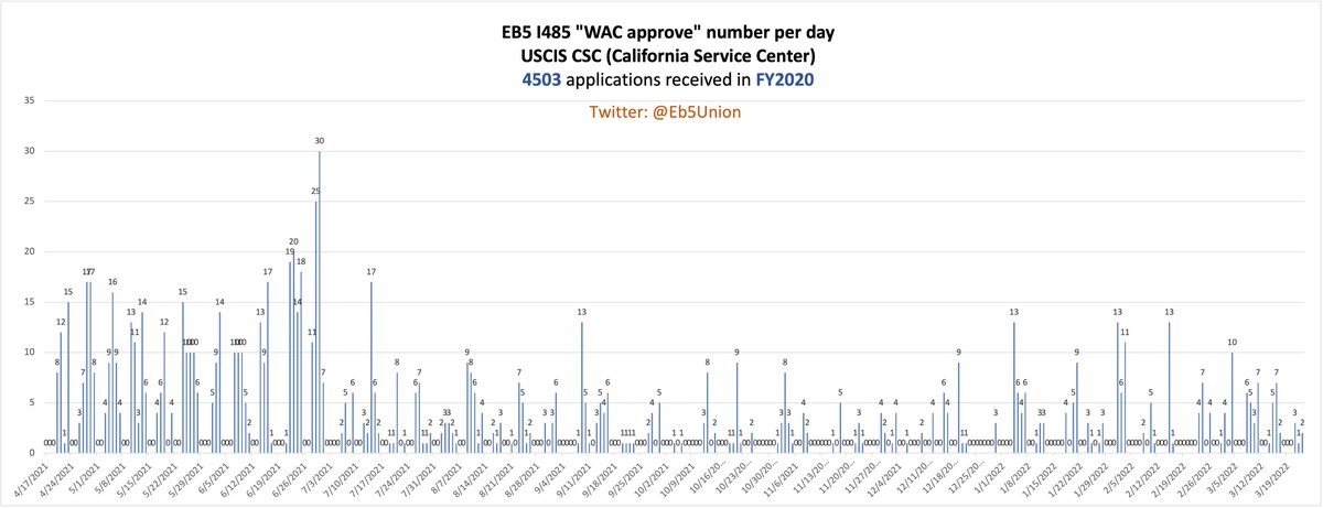 Eb5Union's tweet photo. March 23, 2022, @USCIS California Service Center #CSC approved 2 new case of #EB5 #I485. Now the total approval among #FY2020 applications is 1060. https://t.co/6yefkvdvcR