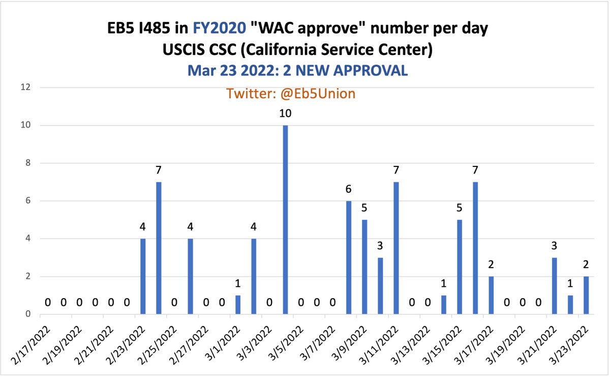 Eb5Union's tweet photo. March 23, 2022, @USCIS California Service Center #CSC approved 2 new case of #EB5 #I485. Now the total approval among #FY2020 applications is 1060. https://t.co/6yefkvdvcR
