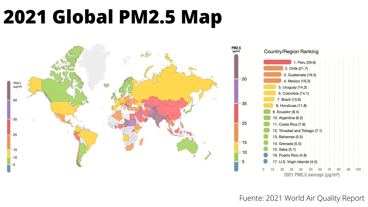 ClimaUpch's tweet photo. Ya salió el reporte de 2021 de @IQAir que monitorea la calidad de aire en el mundo. Perú 🇵🇪 es el #1 del ranking de países más contaminados de Latinoamérica y el 26 en el 🌎. Con una media que sobrepasa entre 5 y 7 veces los valores máximos de PM2.5 recomendados por la #OMS. https://t.co/Xy6qqS6fju