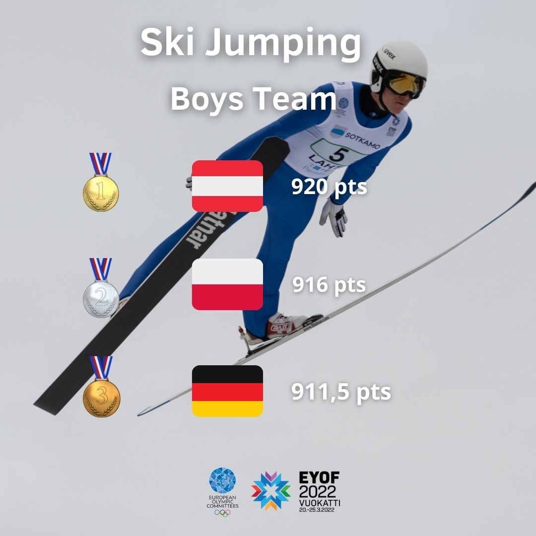 Congratulations to all!! 🎉🎉🥳🔥
Here are the results:
1⃣🇦🇹2⃣🇵🇱3⃣🇩🇪4⃣🇸🇮5⃣🇫🇮6⃣🇨🇭7⃣🇳🇴8⃣🇫🇷9⃣🇷🇴🔟🇨🇿