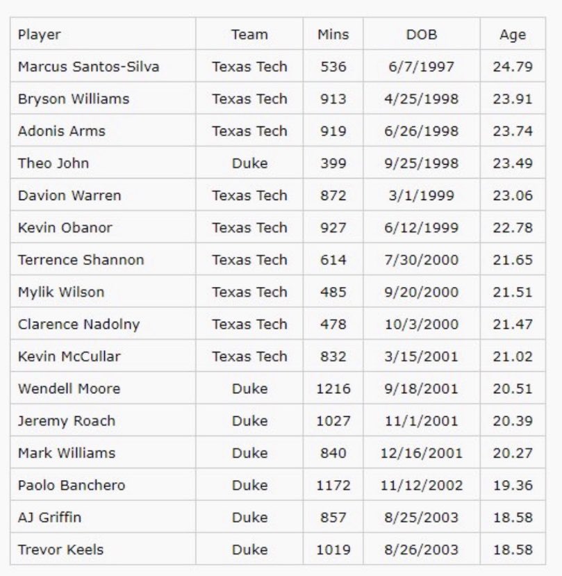 JayPal24's tweet photo. @PaulRobertsCuse Texas Tech 🔫  starting 5 average age is 3 full years higher. They certainly struggle to score at times though! https://t.co/BzvWZ93BSN