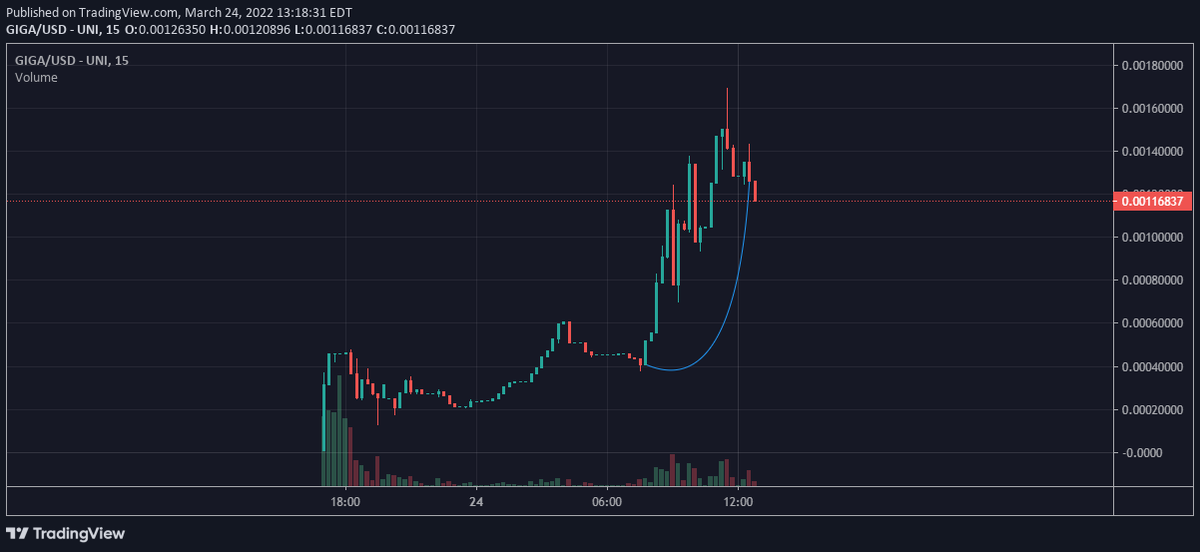 Amazing Morning For All Of $GIGA Holders and The morning dip buyers! Community Of $GIGA Is only Growing Stronger, And Floor Only Raises With Our Unique LP Injection #erc20 #gigabrain $giga #eth #sfmf