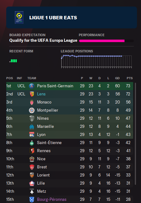 FmTonito's tweet photo. Tough fight ahead #FM22 #footballmanager https://t.co/dEK2norp09