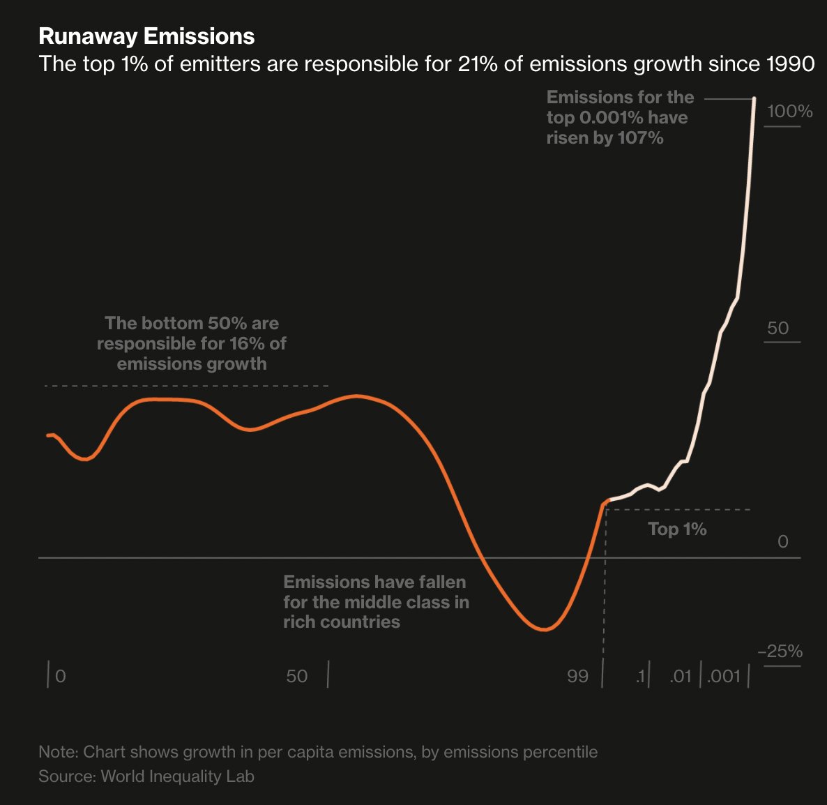 Why inequality is a climate change problem, in one chart bloomberg.com/graphics/2022-…